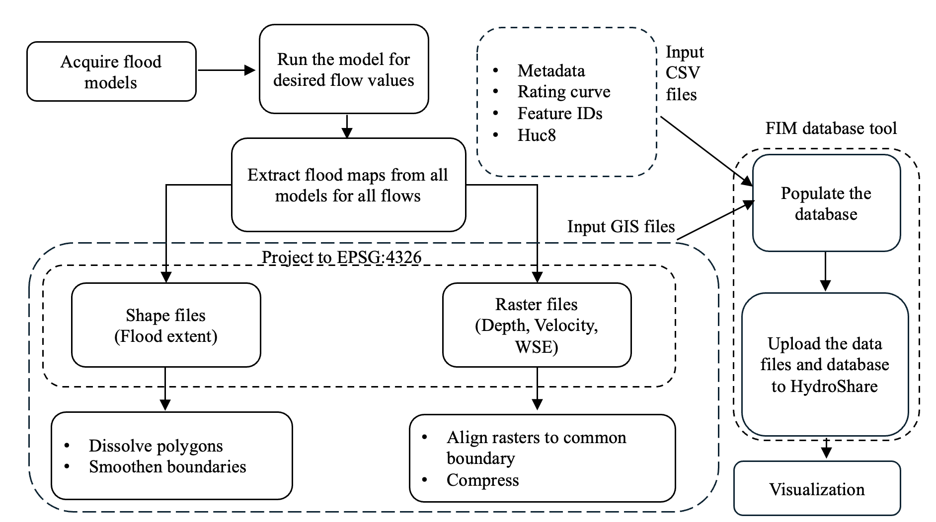 Methodology
