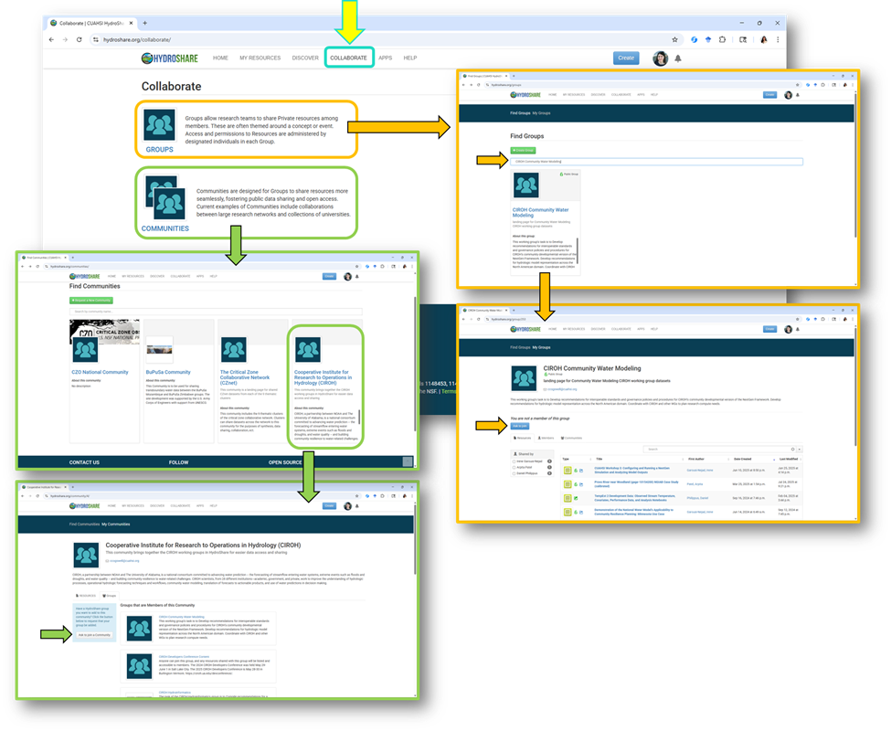 A flowchart depicting the process of joining a HydroShare group or community.