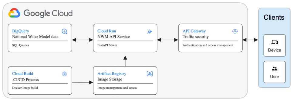 Accessing National Water Model (NWM) Data via Google Cloud BigQuery API